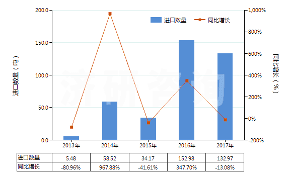 2013-2017年中國苯酚的鹽(HS29071190)進口量及增速統(tǒng)計